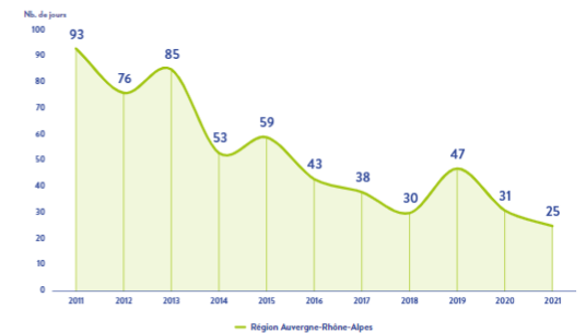 Nombre d'activation entre 2011 et 2021