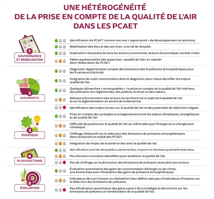 Prise en compte de la qualité de l'air dans les PCAET