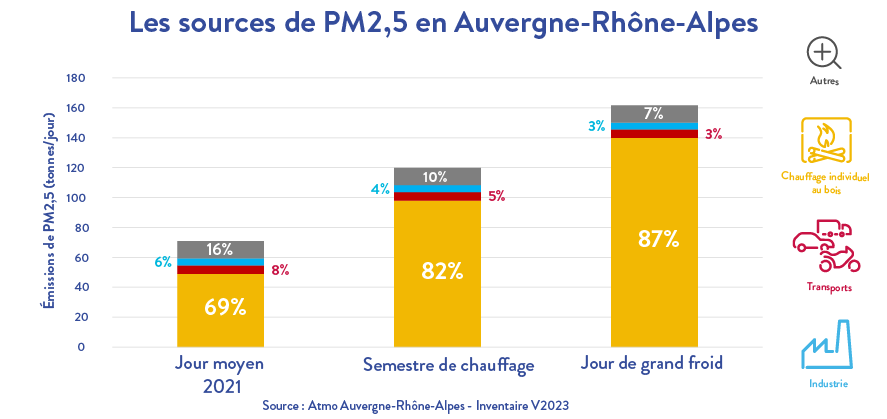 Emissions PM2,5 Auvergne-Rhône-Alpes - V2023