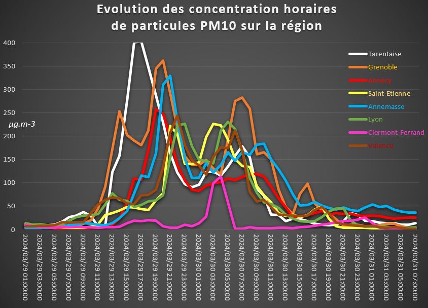 PM10 horaire