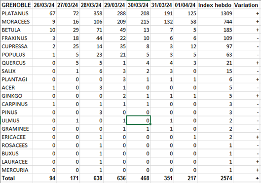 Tableau pollens 4