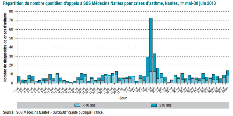 asthme d'orage graphique