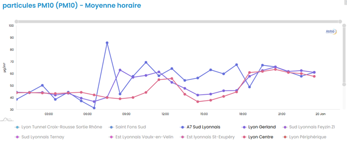 Graphique des mesures de PM10 stations Lyon