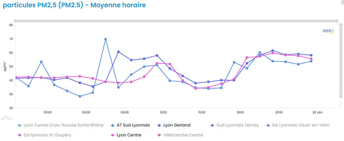 Graphique des mesures de PM2.5 stations Lyon
