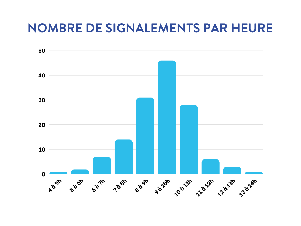 Episode Odeurs 19 janvier 2025 Lyon  - Signalements par heure