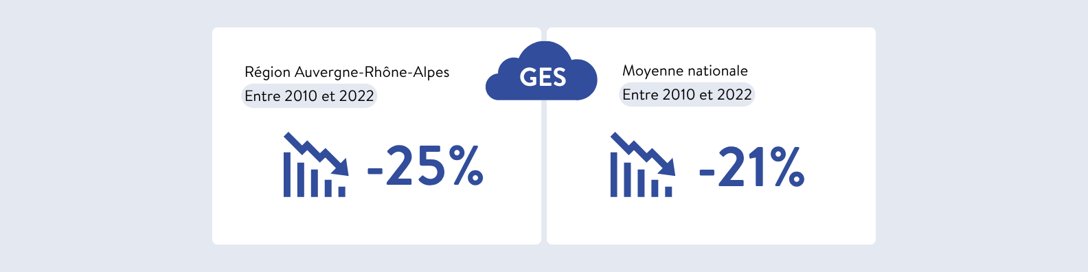Les dernières tendances GES région et national