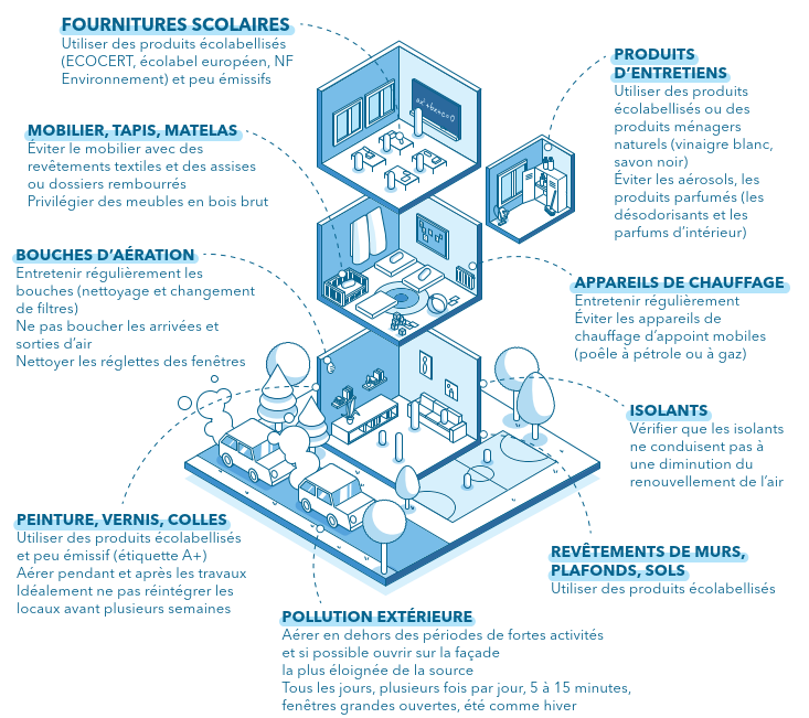 Sources d'émissions dans les ERP