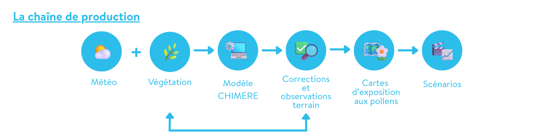 Chaine de production riskadapt