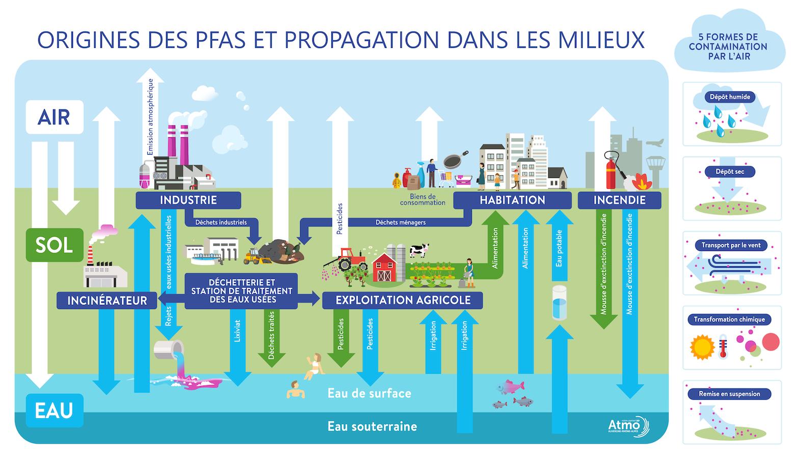Les PFAS : sources et circulation dans l'environnement 