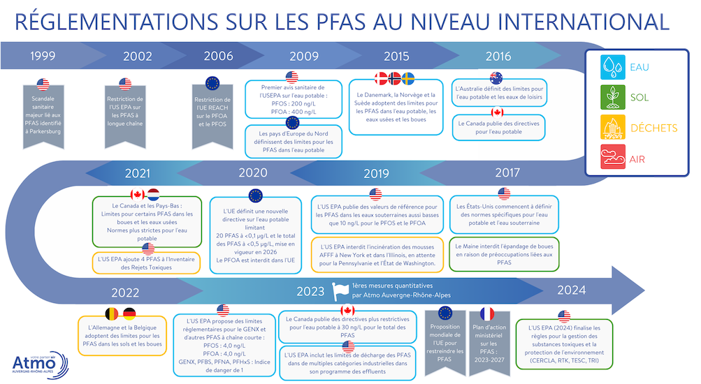 PFAS vers une harmonisation de la réglementation internationale 