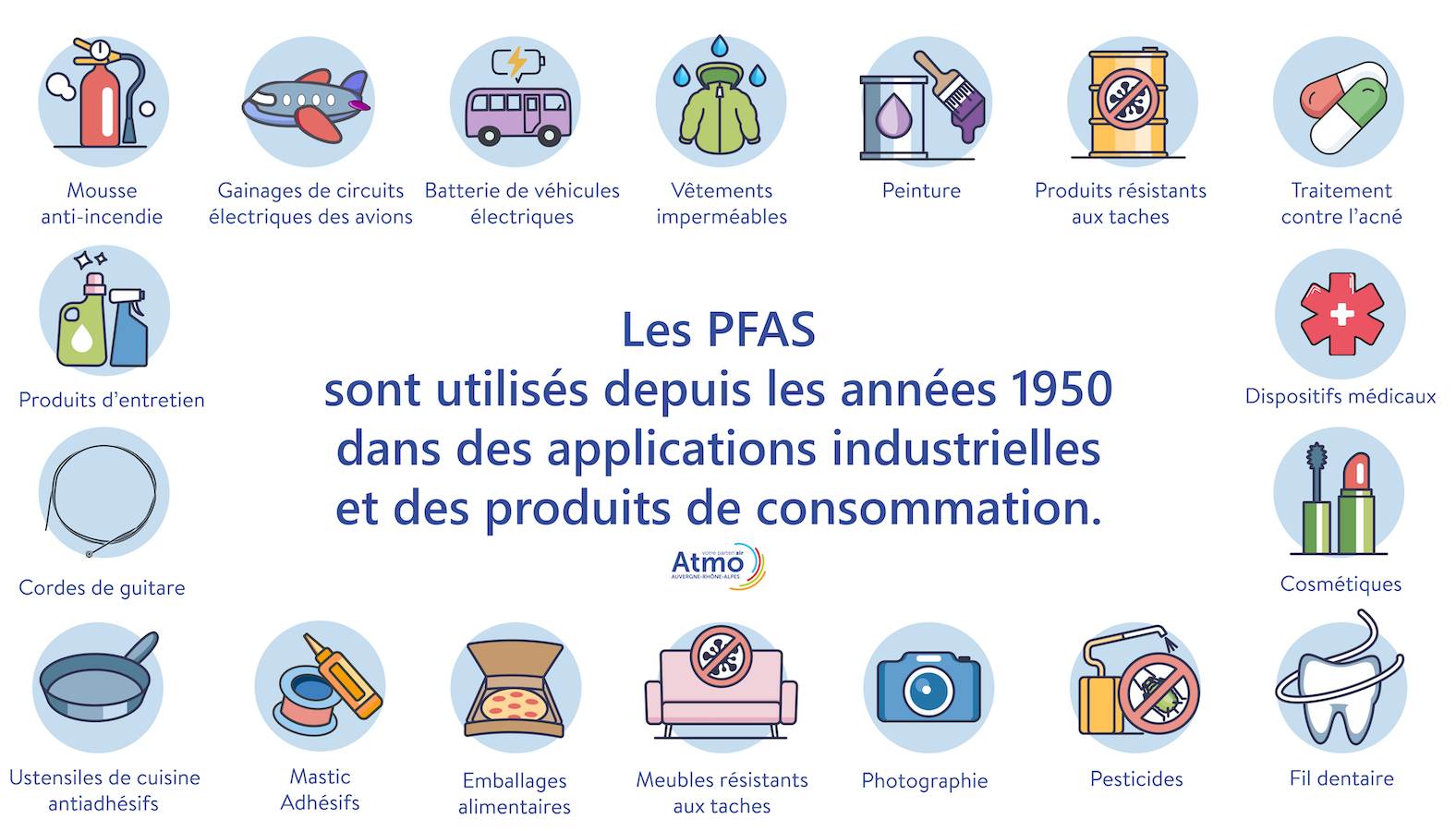 Les nombreuses utilisations des PFAS