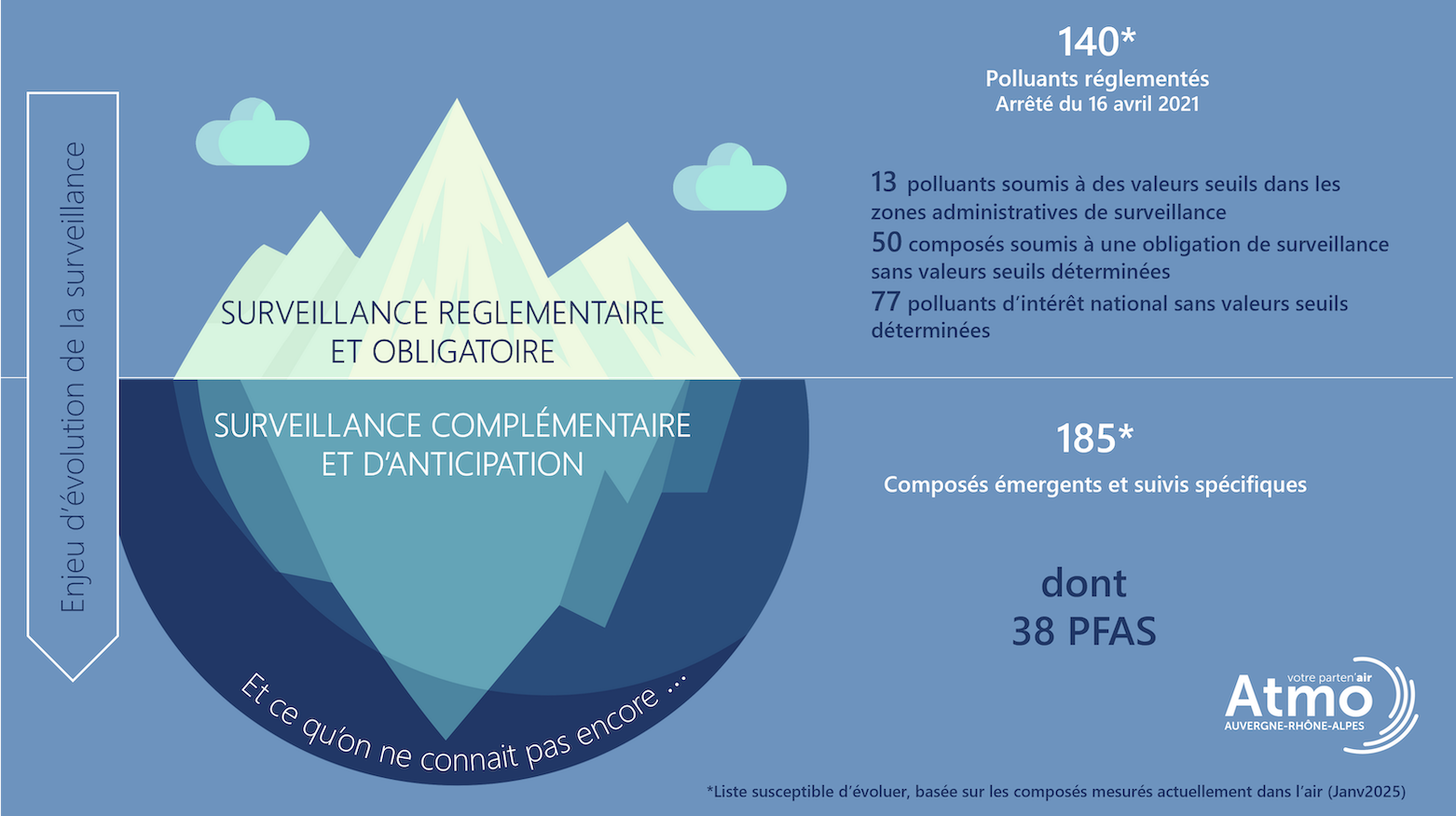 PFAS, un sujet complexe à l’étude