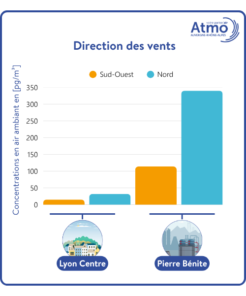 PFAS - Graphique direction des vents