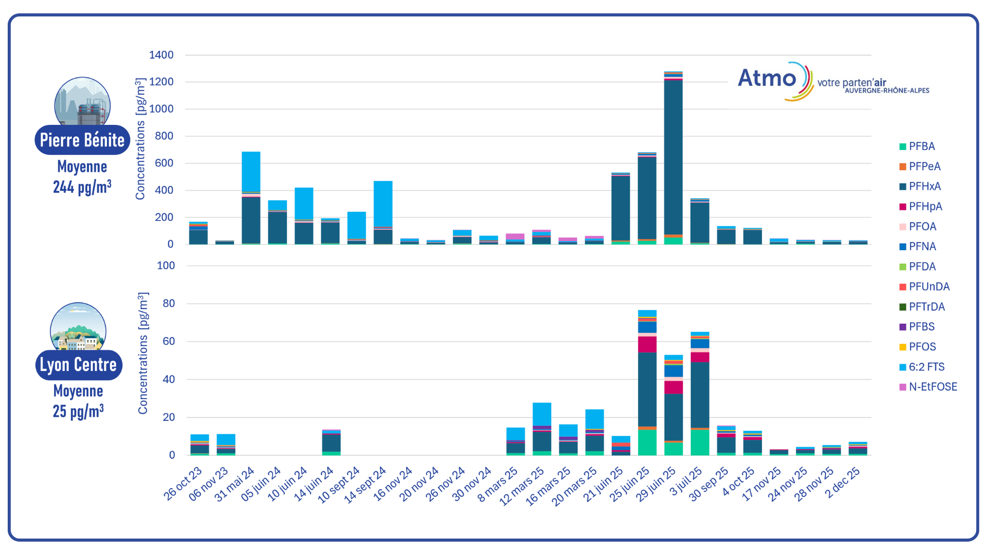 Profils chimiques des PFAS mesurés et identifiés pour les deux sites