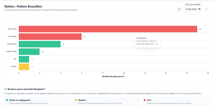 Page mesure des pollens : les résultats par station