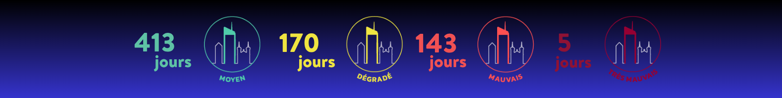 Répartition du nombre de jours d'affichage par couleur de l'indice - Tour Incity 2024 2026