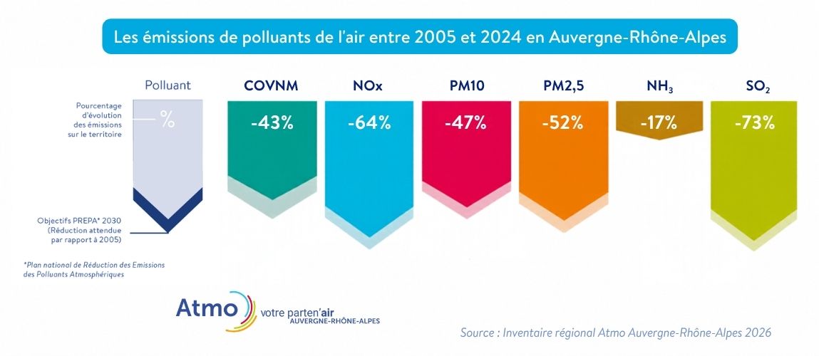 Evolution des émissions de polluant de 2005 à 2024 en Auvergne-Rhône-Alpes