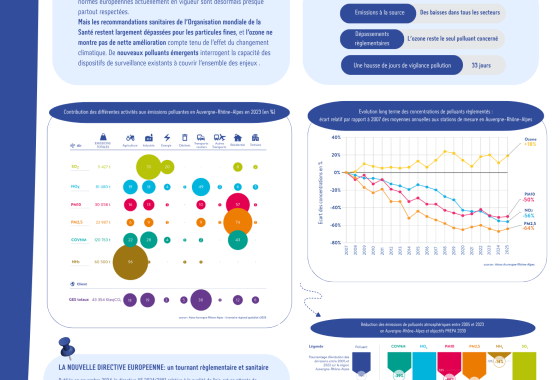 Visuel poster anniversaire 50ans Atmo Auvergne-Rhône-Alpes- bilan régional qualité de l'air 2025