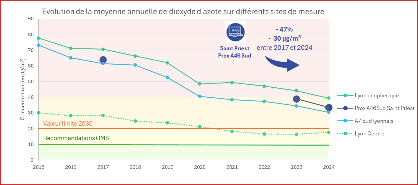 Evolution de la moyenne annuelle pour le dioxyde d'azote - Etude A46 Lyon