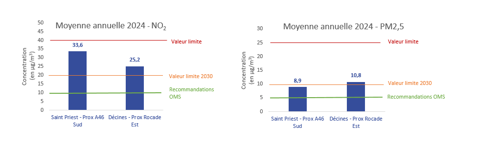 Moyenne Annuelle 2024 NO2 et PM2.5