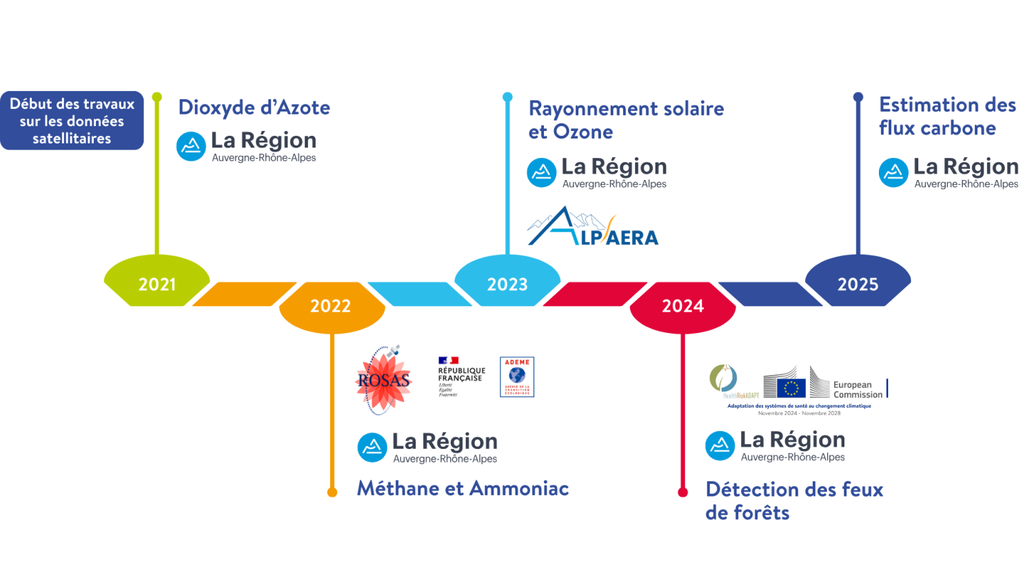 Frise chronologie des travaux DOSAT avec logos partenaires