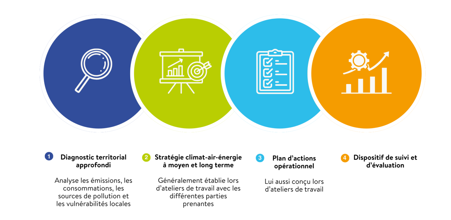 Les 4 volets du Plan Climat Air Energie Territorial
