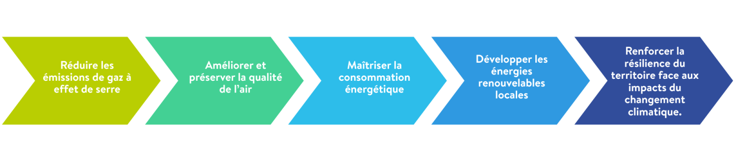 Objectifs Plan Climat Air Energie