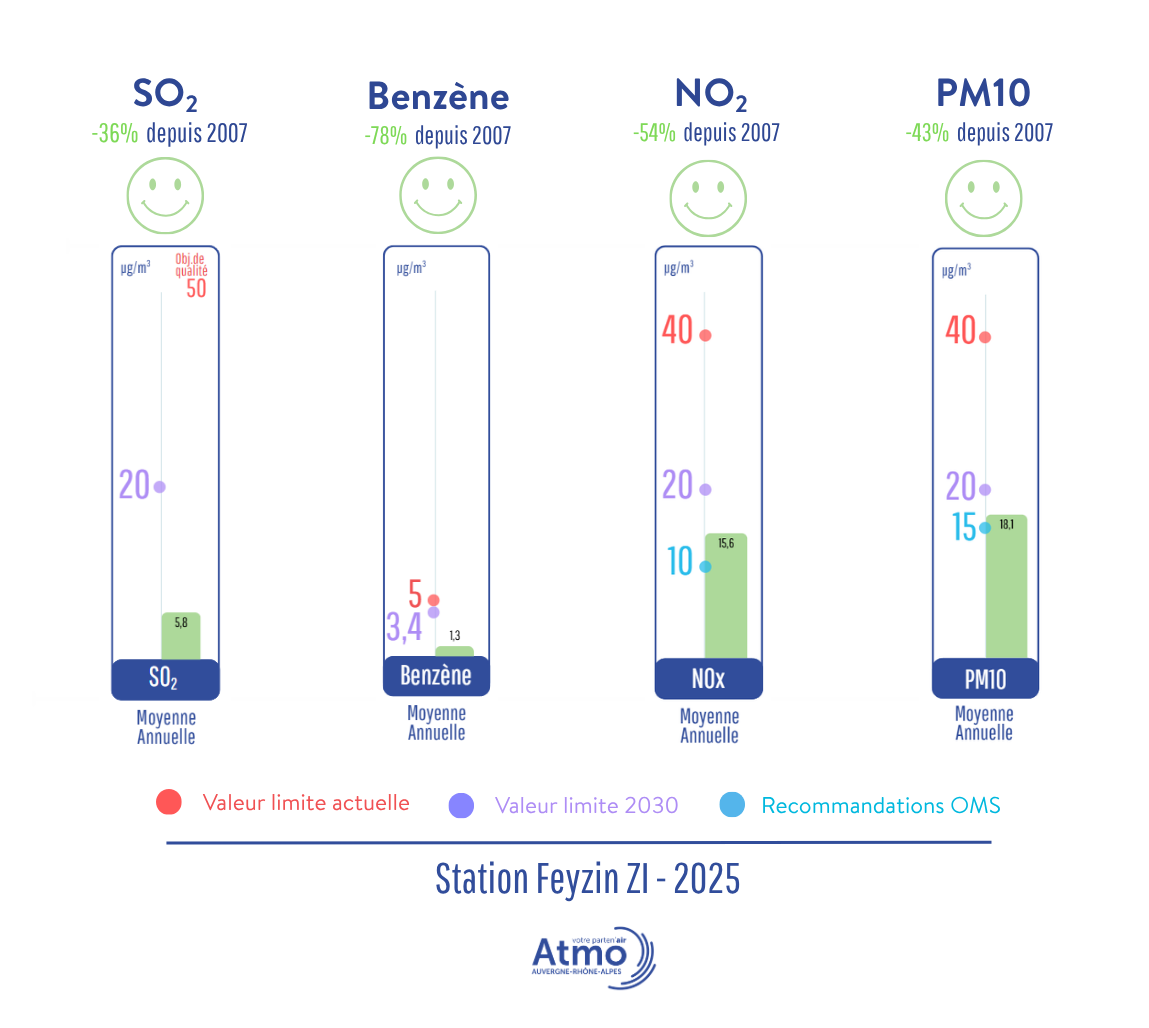 Bilan des mesures de polluants sur la station Feyzin ZI en 2025