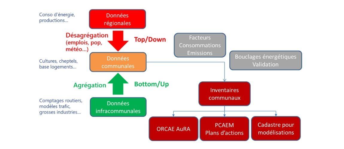 Description méthode inventaire émissions de polluants