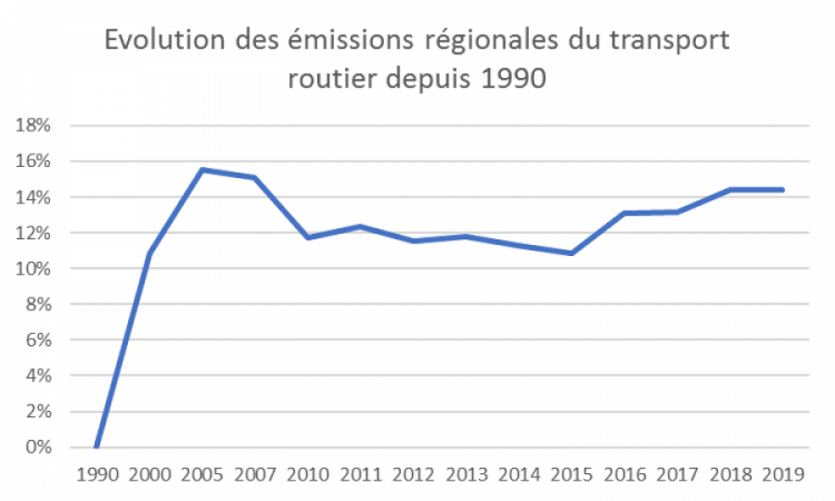 Bilan émissions GES- évolution transport routier