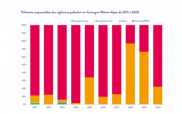 Polluants responsables des vigilances pollution en Aura 2011-2020