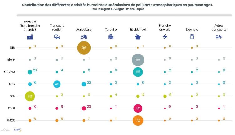 Auvergne-Rhône-Alpes contribution des différentes activités humaines aux émissions de polluants atmosphériques en pourcentages