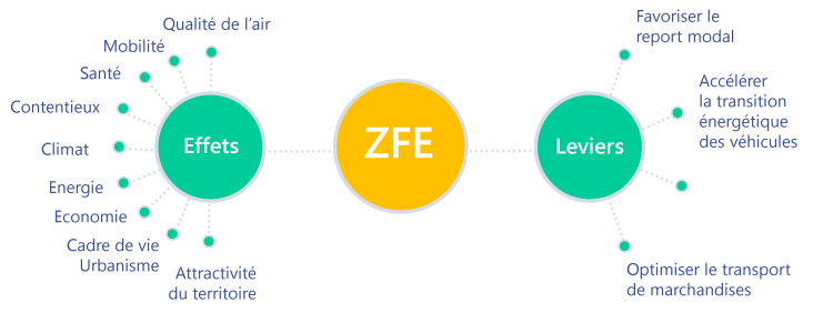 La ZFE : definition - copyright : Atmo Auvergne-Rhône-Alpes