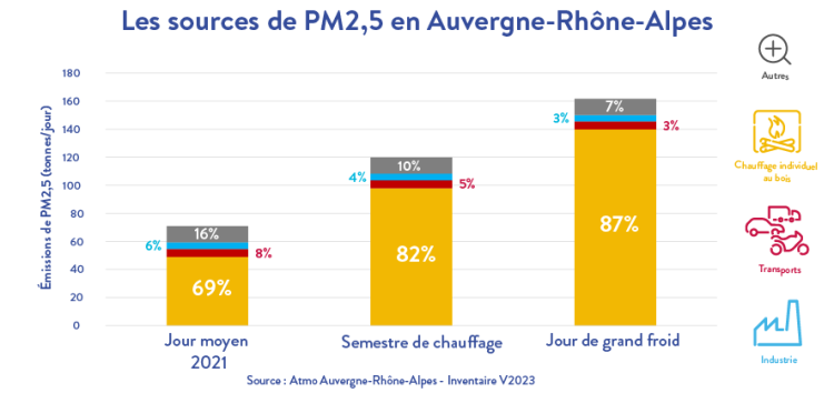 Emissions pM2,5 - article Chauffage - V2023