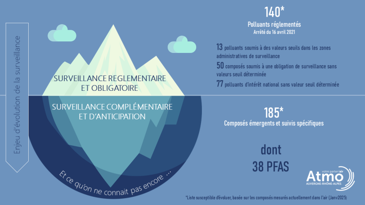 Surveillance qualité de l'air : périmètre et PFAS