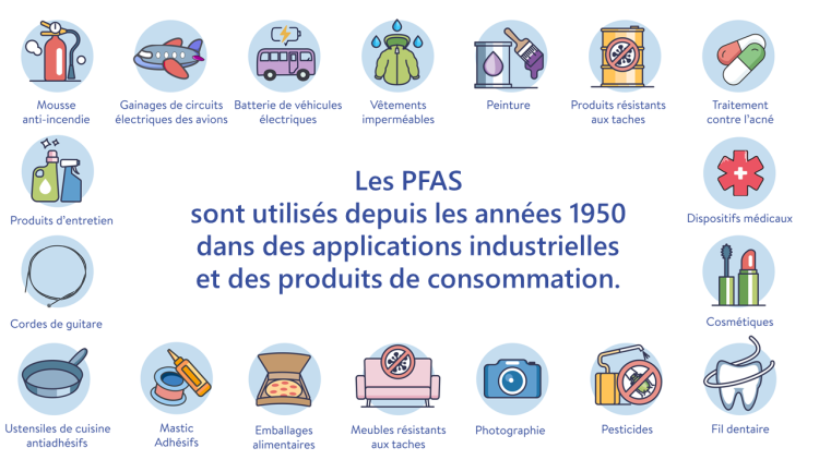 PFAS : applications et produits de consommation