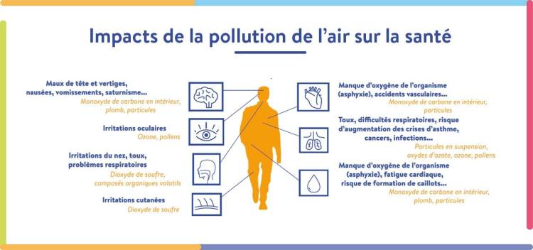 Impact de la pollution de l'air sur la santé