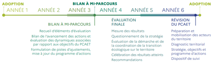 Calendrier de la mise en œuvre du PCAET