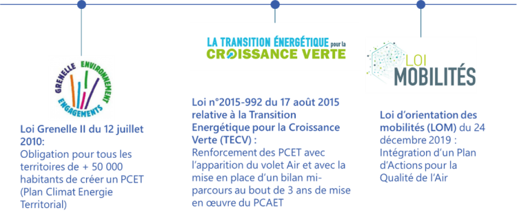 Evolution réglementaire des Plans Air Climat-Energie-Territoriale