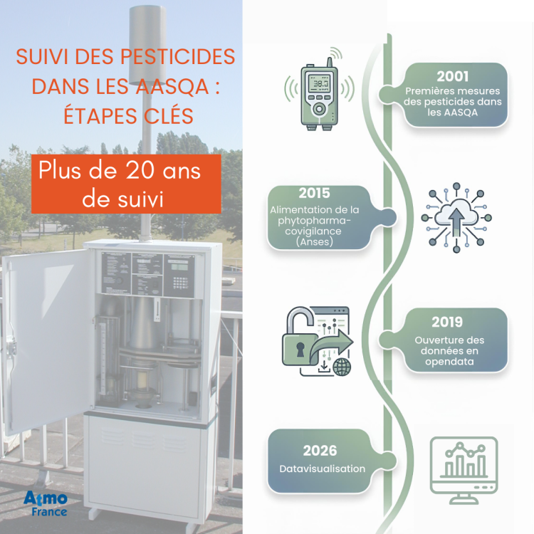 Etapes clés du suivi des pesticides dans les AASQA